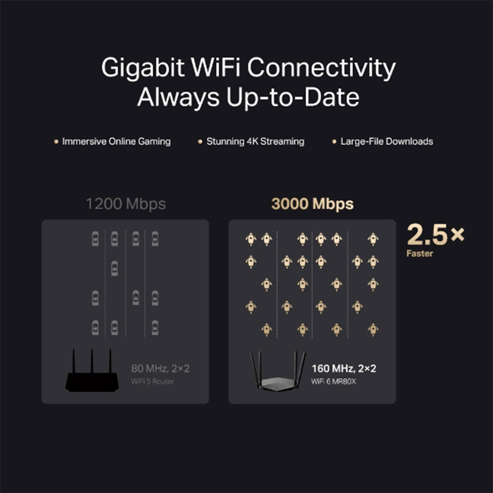 Imagem de ROTEADOR WI-FI 6 GIGABIT DUAL BAND EASYMESH MR80X AX3000 MERCUSYS